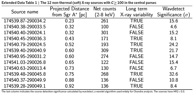 Вокруг сверхмассивной чёрной дыры в центре Млечного Пути — около 10 000 маленьких чёрных дыр - 3
